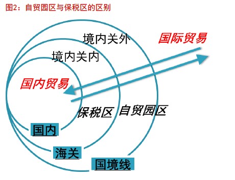 自貿園區與保稅區的區別。（圖片來自東方證券）