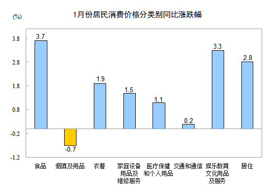 來源：統(tǒng)計局網站