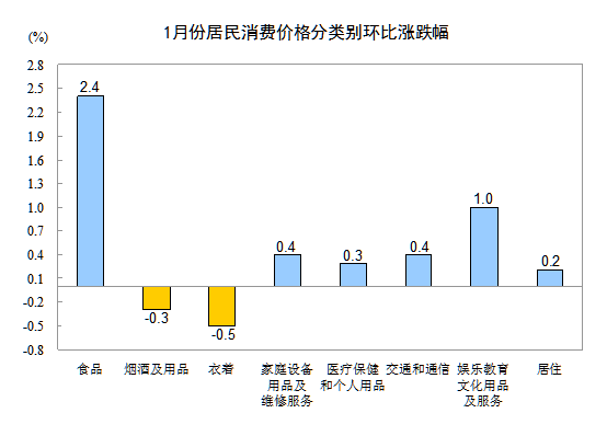 來源：統(tǒng)計局網站