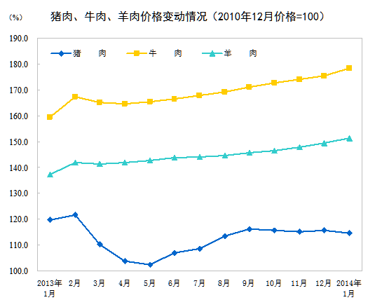 來源：統(tǒng)計局網站