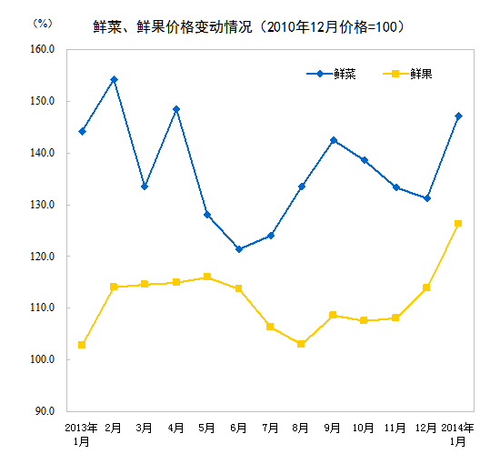 來源：統(tǒng)計局網站