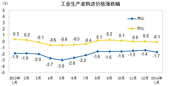 工業生產者購進價格漲跌幅。