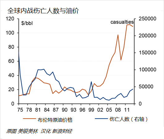 圖 全球內(nèi)戰(zhàn)傷亡人數(shù)與油價 圖 全球內(nèi)戰(zhàn)傷亡人數(shù)與油價