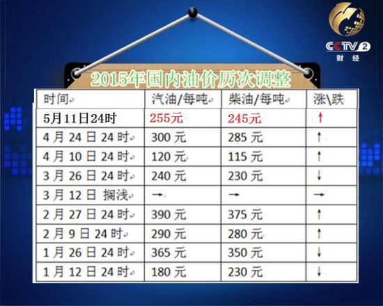 今年油價歷次調整。(圖片來源：央視視頻截圖)