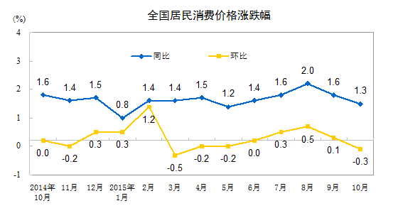 居民消費(fèi)價(jià)格漲跌幅。