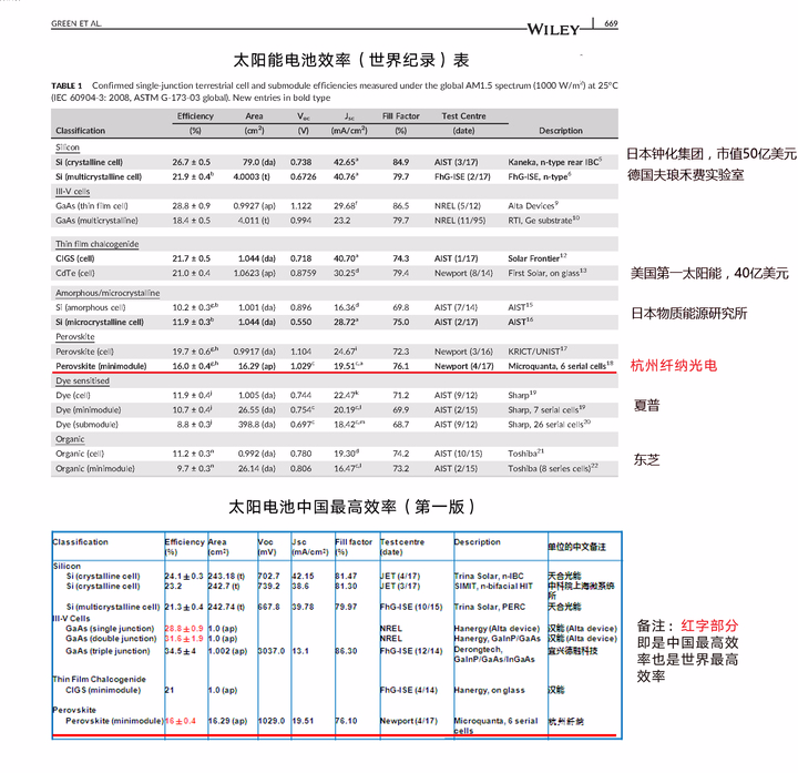 三破世界紀錄 鈣鈦礦光伏發電效率的提升之路