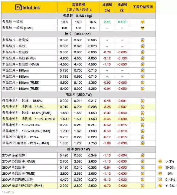 【PVInfoLink價格】淡季再臨,單晶電池價格下跌交易仍清淡