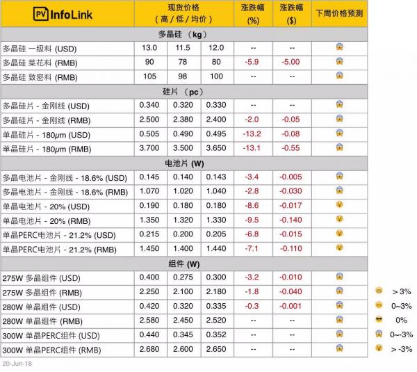 單晶硅片大幅調(diào)降，短期內(nèi)仍會繼續(xù)下調(diào)