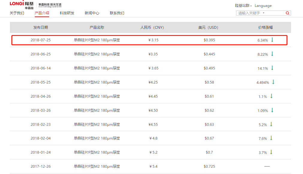 年內第九次調價!隆基單晶硅片下調6.34%
