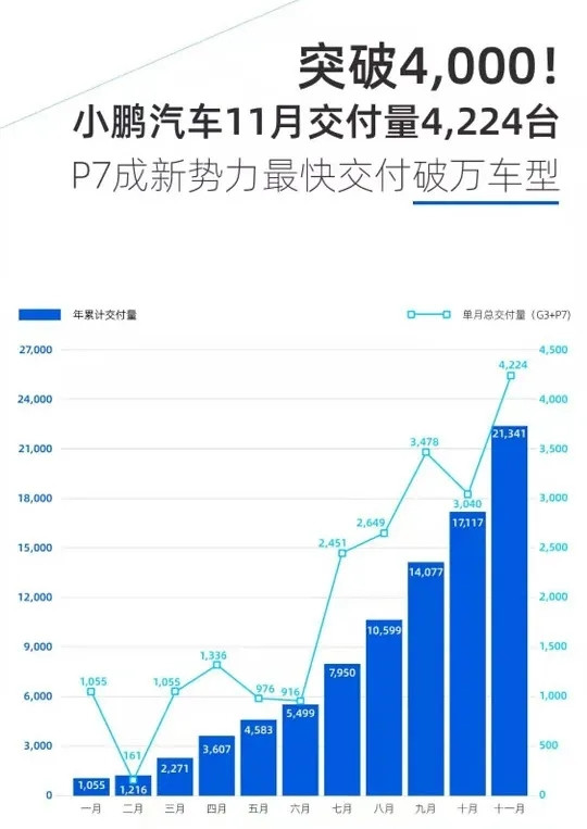 小鵬汽車增發(fā)ADS,小鵬汽車銷量
