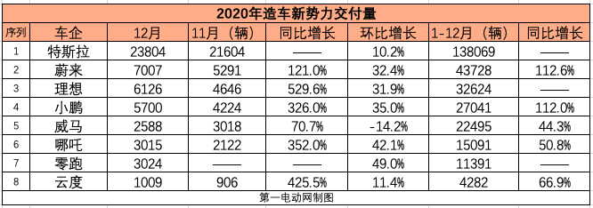 銷量，特斯拉，汽車銷量,特斯拉,新能源汽車