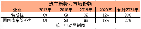 銷量，特斯拉，汽車銷量,特斯拉,新能源汽車