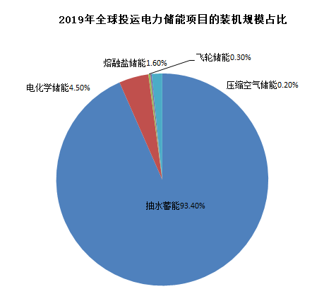 圖3：全球儲(chǔ)能裝機(jī)當(dāng)前仍以抽水蓄能為主，資料來源：CNESA