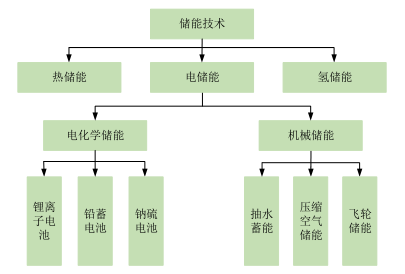 圖2：儲(chǔ)能的分類，資料來源：派能科技招股說明書