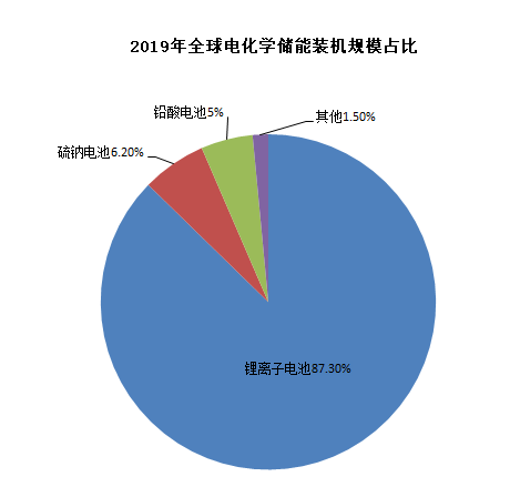 圖4：鋰電池在電化學(xué)儲(chǔ)能中占主導(dǎo)地位，資料來源：CNESA，川財(cái)證券