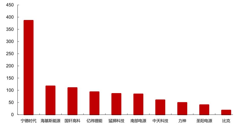 圖6：2019年中國儲(chǔ)能技術(shù)提供商出貨排名（MWh），資料來源：CNESA，西部證券