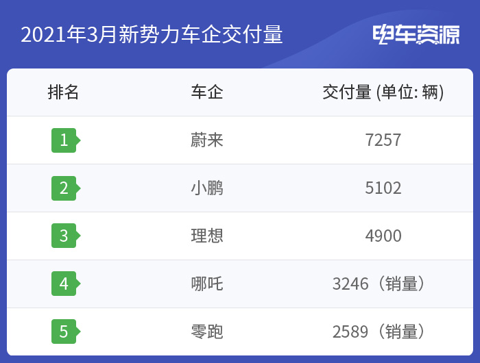 同比大漲/蔚來(lái)創(chuàng)交付新高 3月新勢(shì)力交付成績(jī)出爐