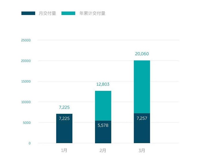 同比大漲/蔚來(lái)創(chuàng)交付新高 3月新勢(shì)力交付成績(jī)出爐