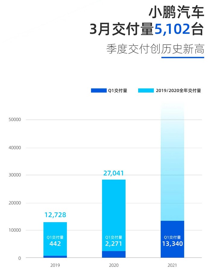 同比大漲/蔚來(lái)創(chuàng)交付新高 3月新勢(shì)力交付成績(jī)出爐