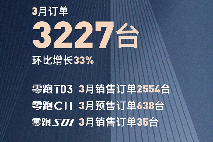 同比大漲/蔚來(lái)創(chuàng)交付新高 3月新勢(shì)力交付成績(jī)出爐