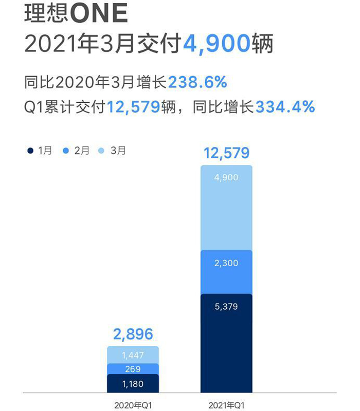 同比大漲/蔚來(lái)創(chuàng)交付新高 3月新勢(shì)力交付成績(jī)出爐