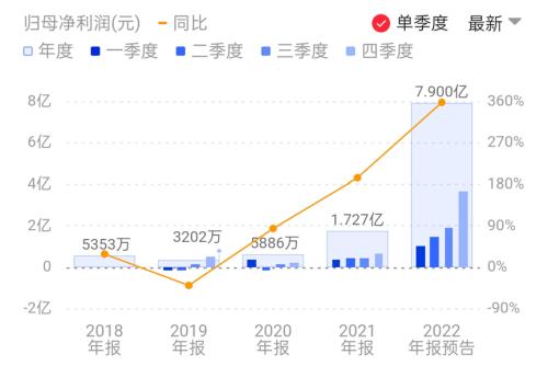 光伏年報預增第一槍打響!