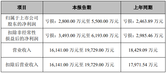 連虧五年！上市游戲公司加速跨界光伏